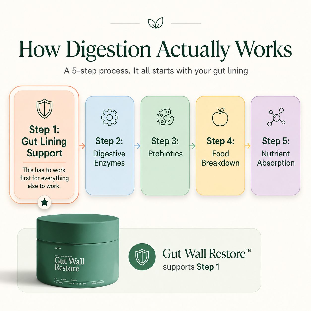 Gut Wall Restore™