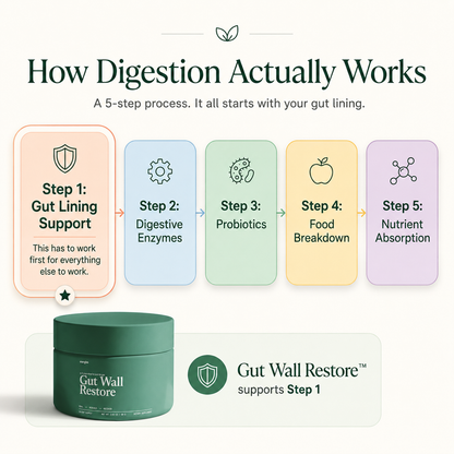 Gut Wall Restore™